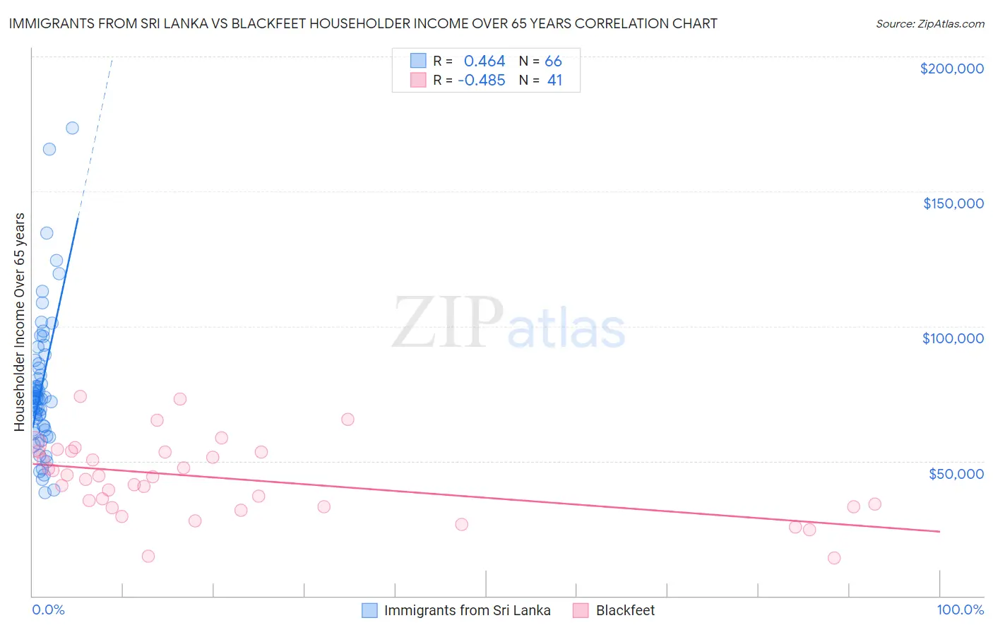 Immigrants from Sri Lanka vs Blackfeet Householder Income Over 65 years