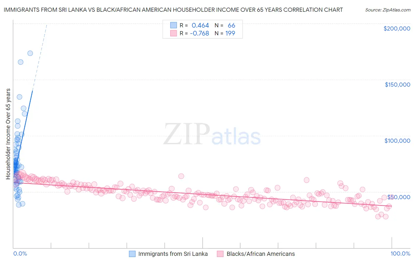 Immigrants from Sri Lanka vs Black/African American Householder Income Over 65 years