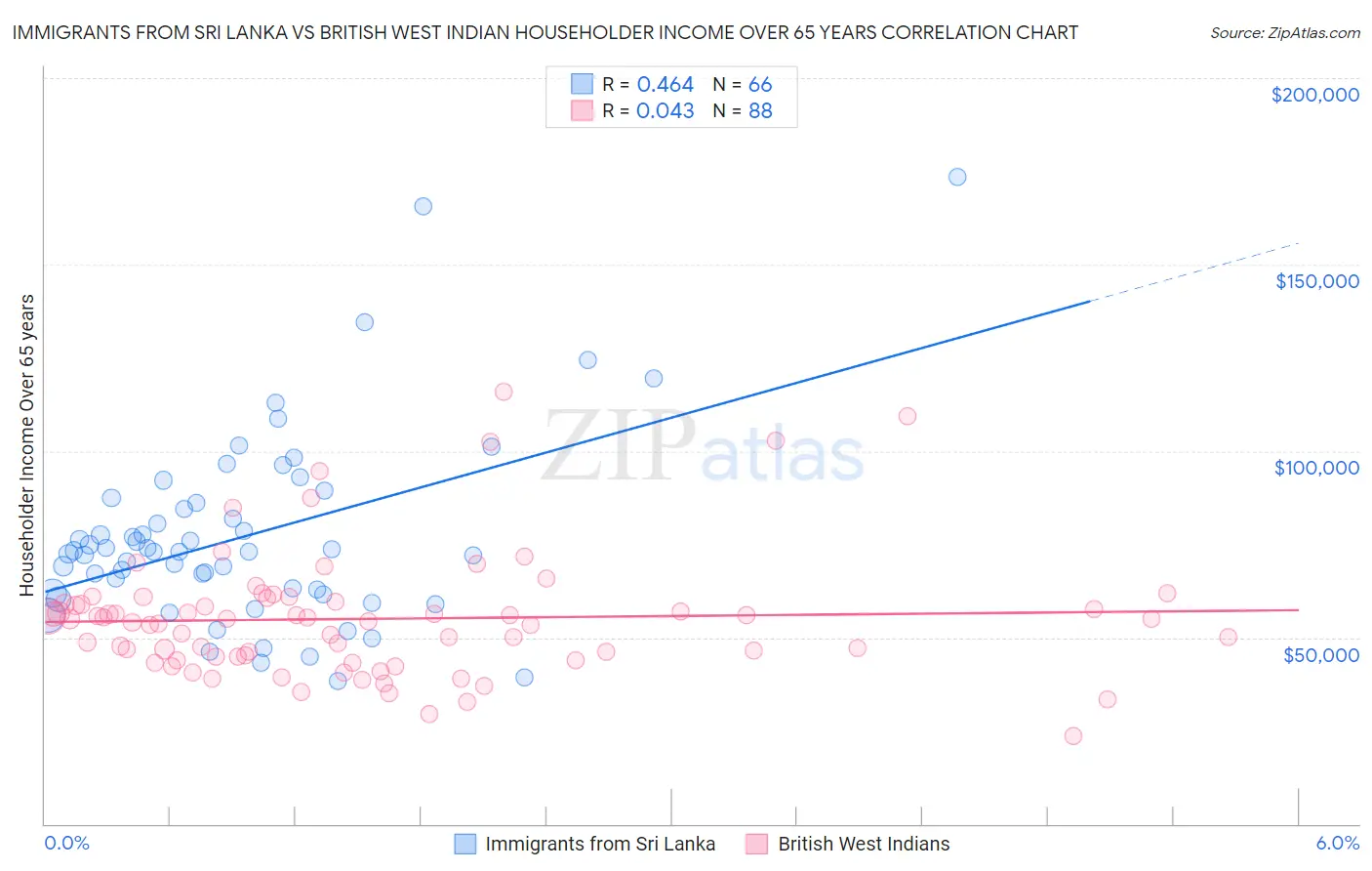 Immigrants from Sri Lanka vs British West Indian Householder Income Over 65 years