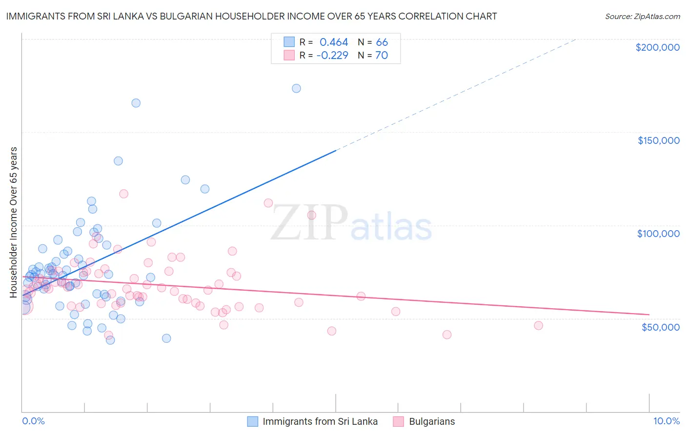 Immigrants from Sri Lanka vs Bulgarian Householder Income Over 65 years