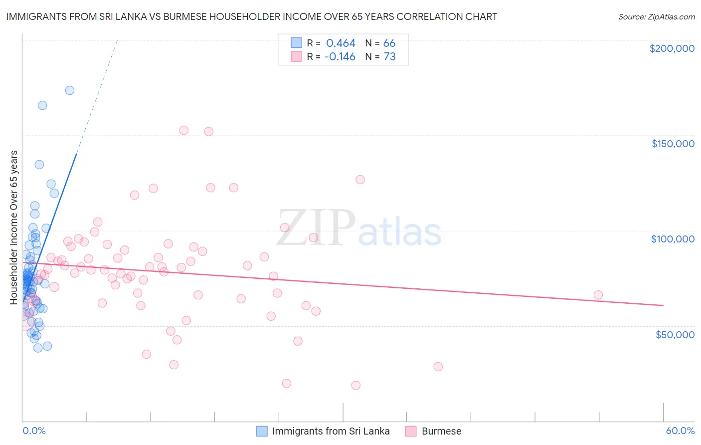 Immigrants from Sri Lanka vs Burmese Householder Income Over 65 years