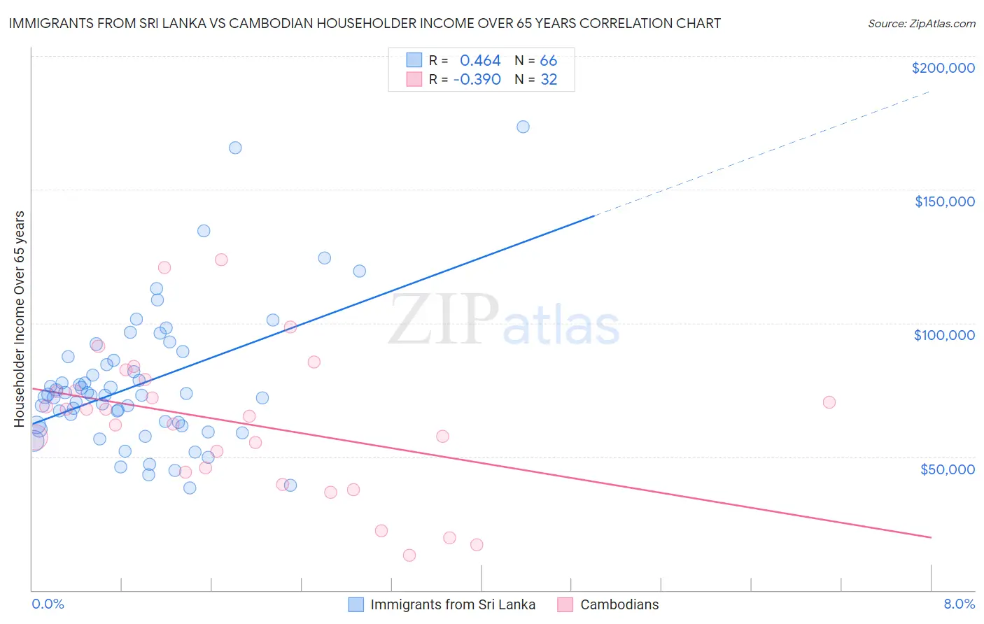 Immigrants from Sri Lanka vs Cambodian Householder Income Over 65 years