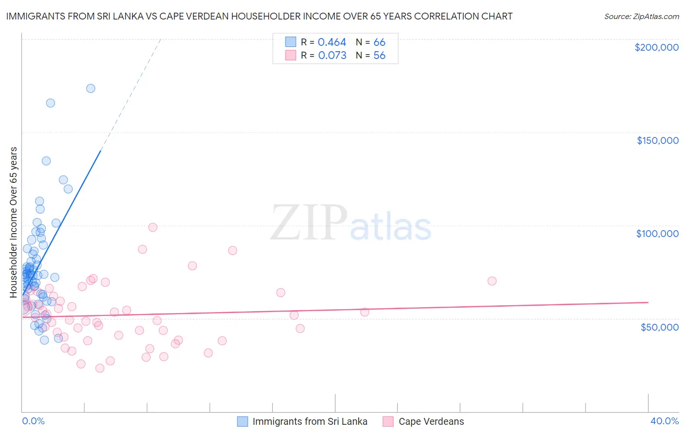 Immigrants from Sri Lanka vs Cape Verdean Householder Income Over 65 years