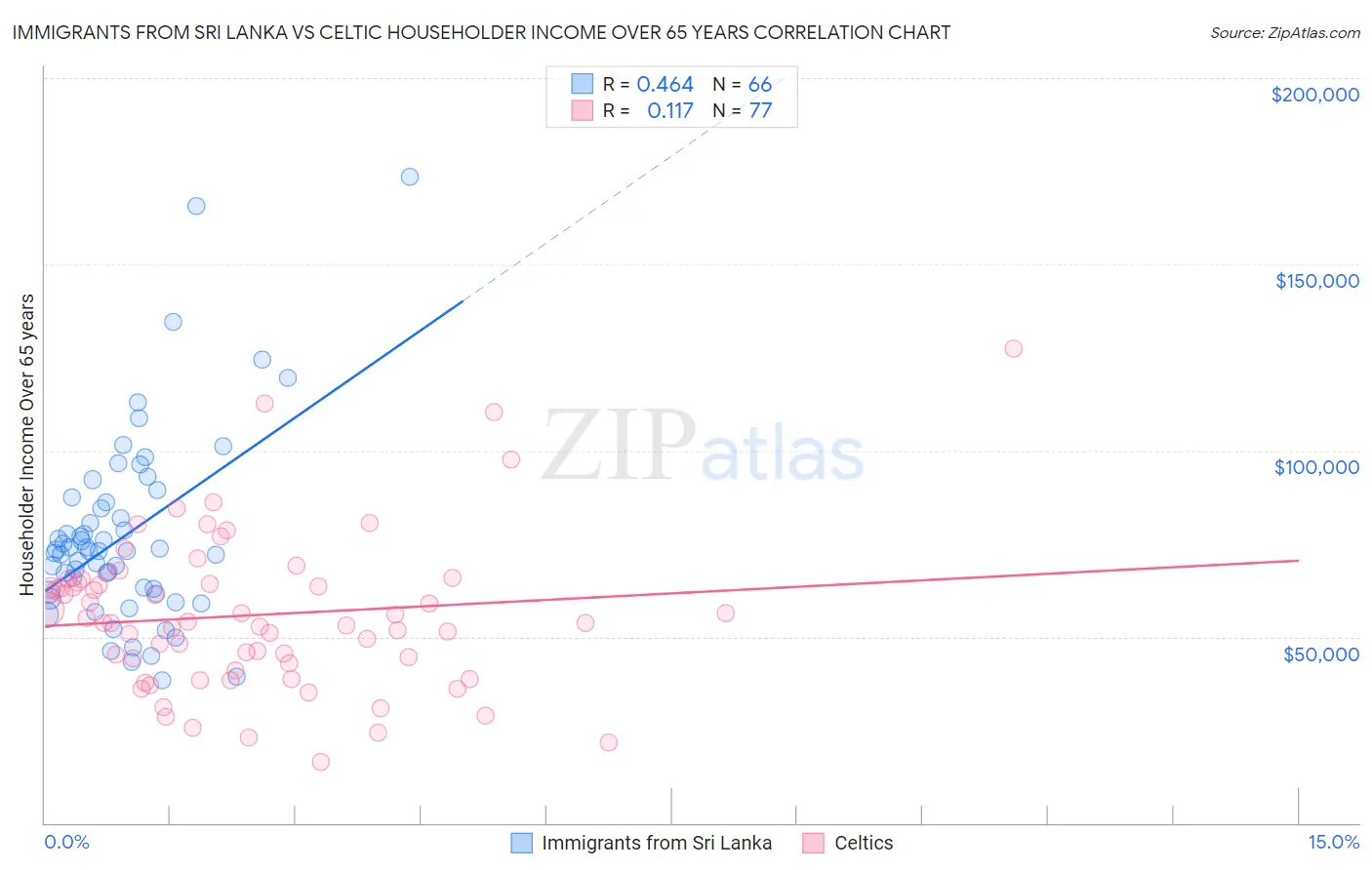 Immigrants from Sri Lanka vs Celtic Householder Income Over 65 years