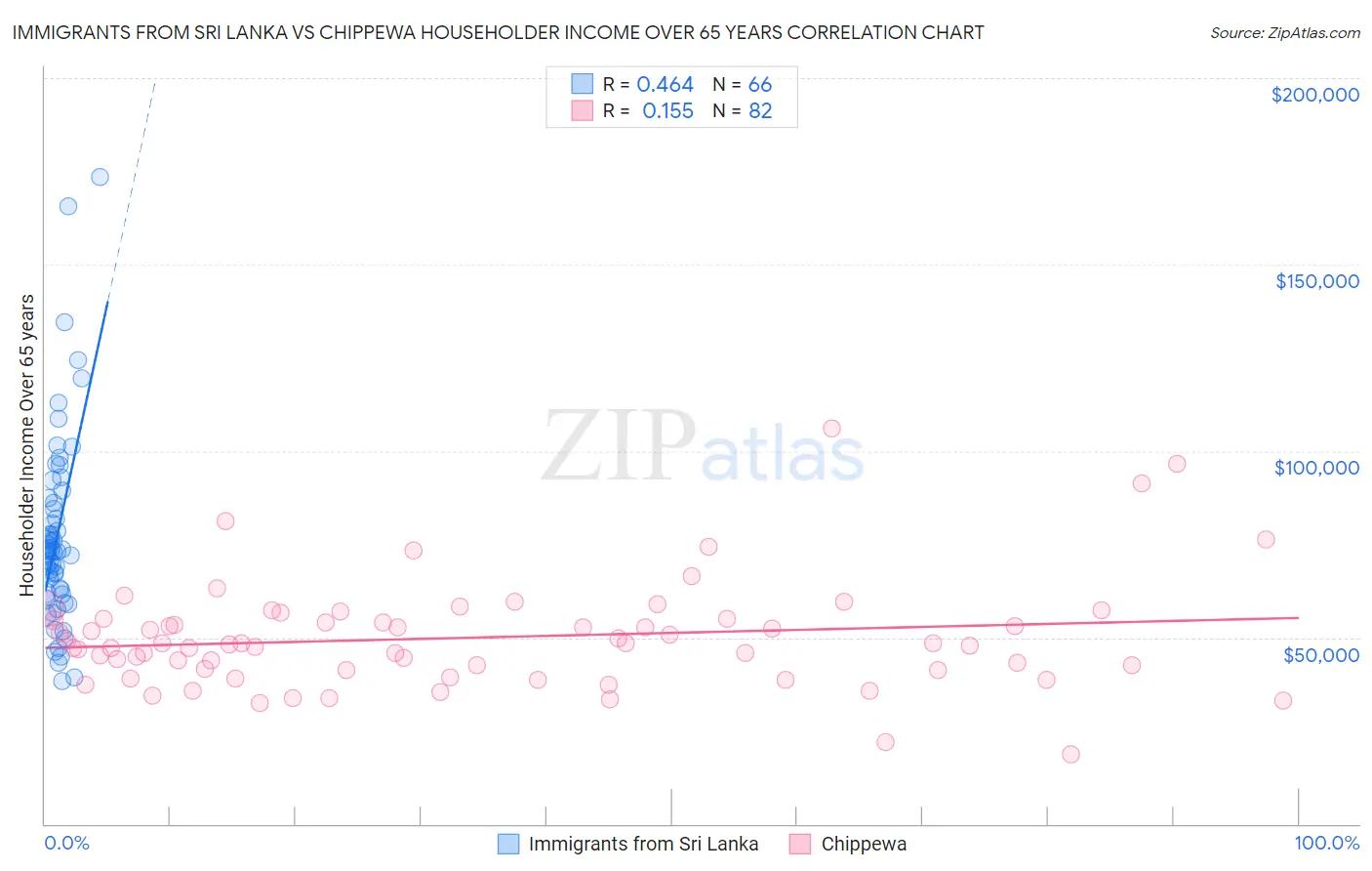 Immigrants from Sri Lanka vs Chippewa Householder Income Over 65 years