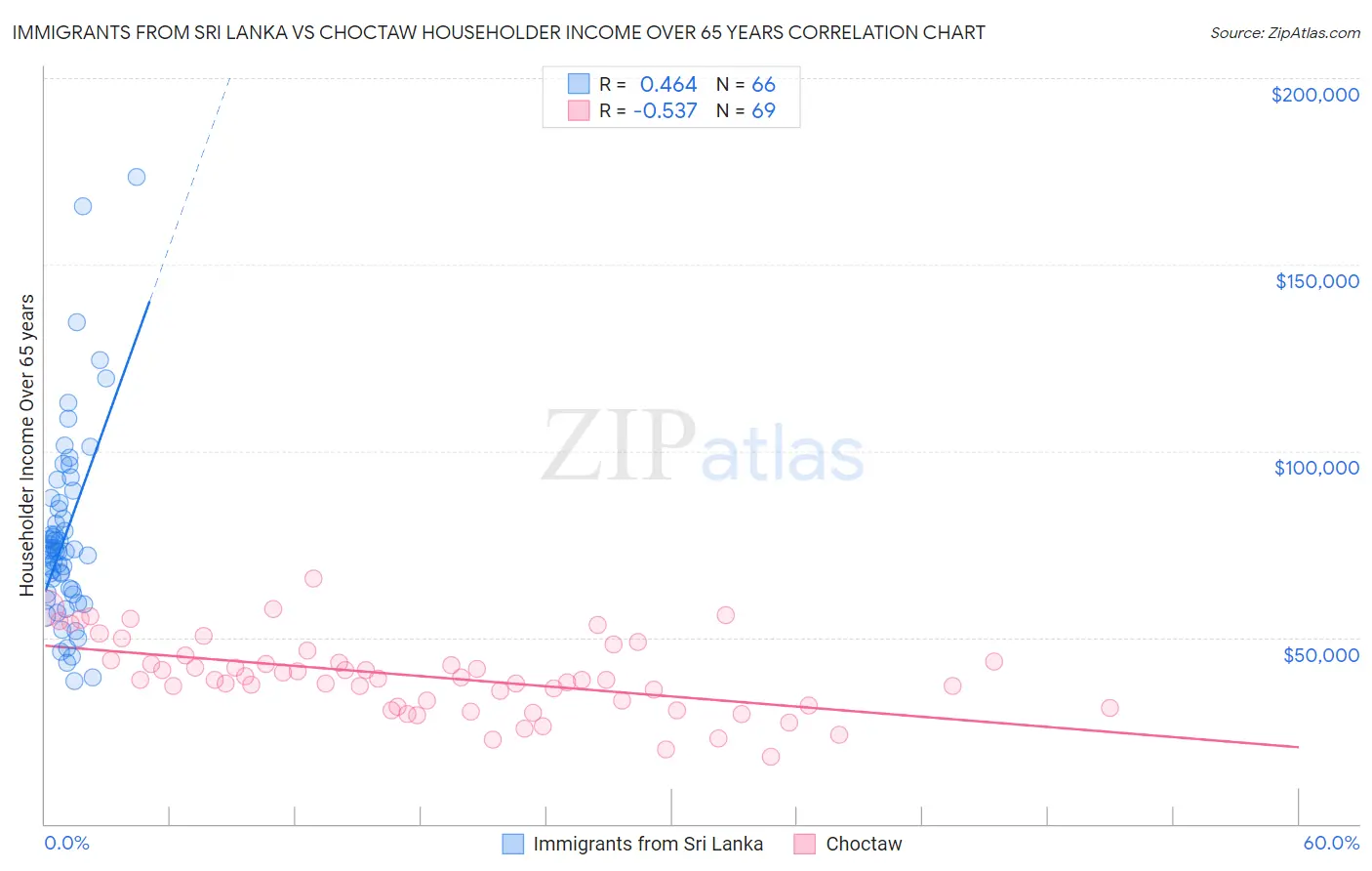 Immigrants from Sri Lanka vs Choctaw Householder Income Over 65 years