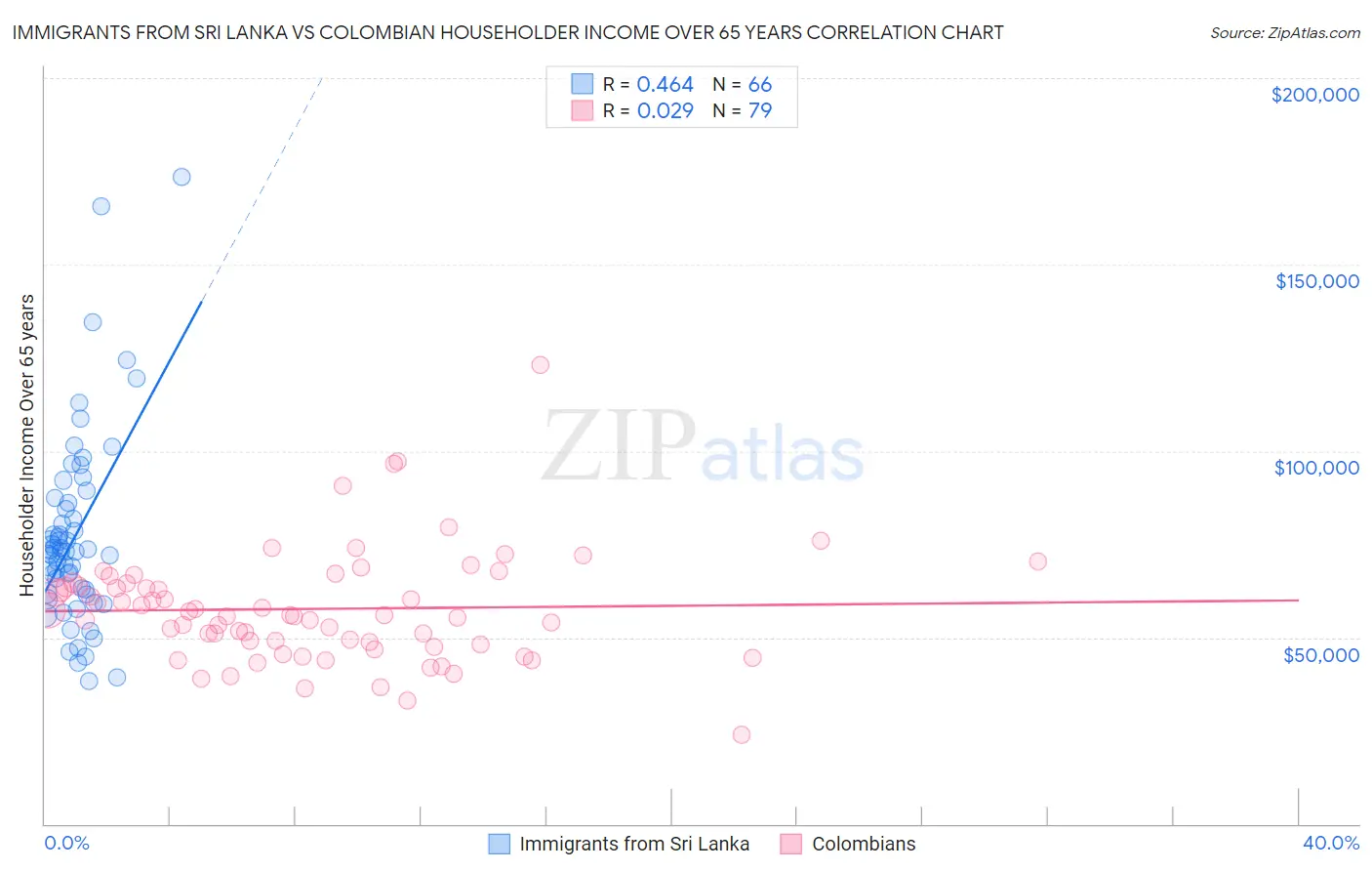 Immigrants from Sri Lanka vs Colombian Householder Income Over 65 years