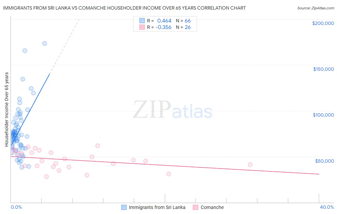Immigrants from Sri Lanka vs Comanche Householder Income Over 65 years