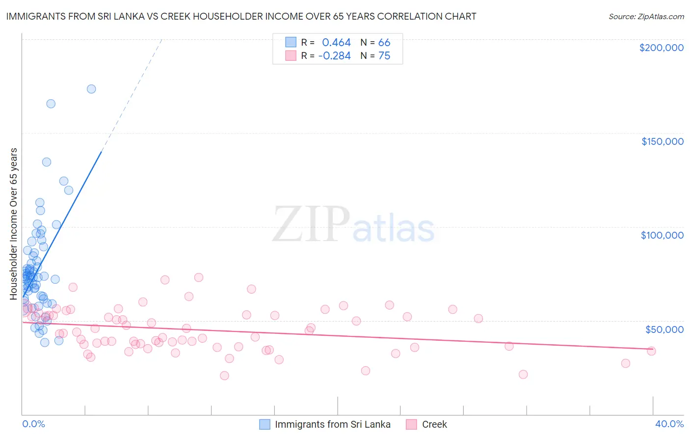 Immigrants from Sri Lanka vs Creek Householder Income Over 65 years