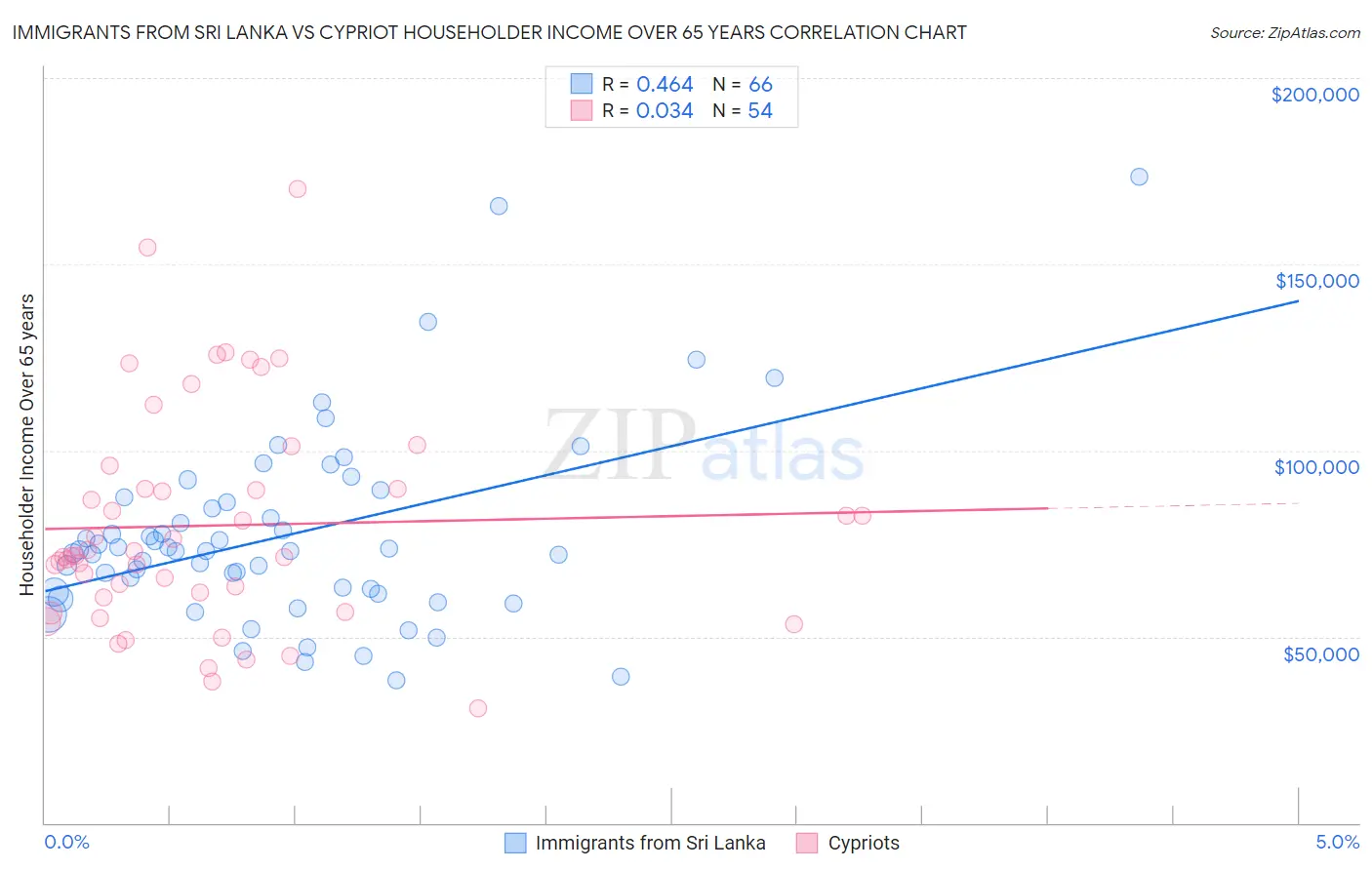 Immigrants from Sri Lanka vs Cypriot Householder Income Over 65 years