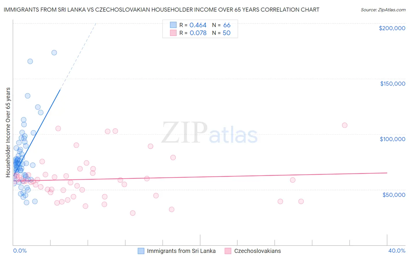 Immigrants from Sri Lanka vs Czechoslovakian Householder Income Over 65 years