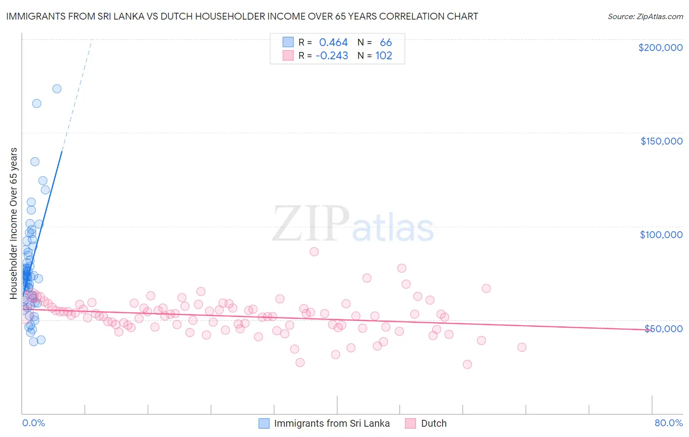 Immigrants from Sri Lanka vs Dutch Householder Income Over 65 years