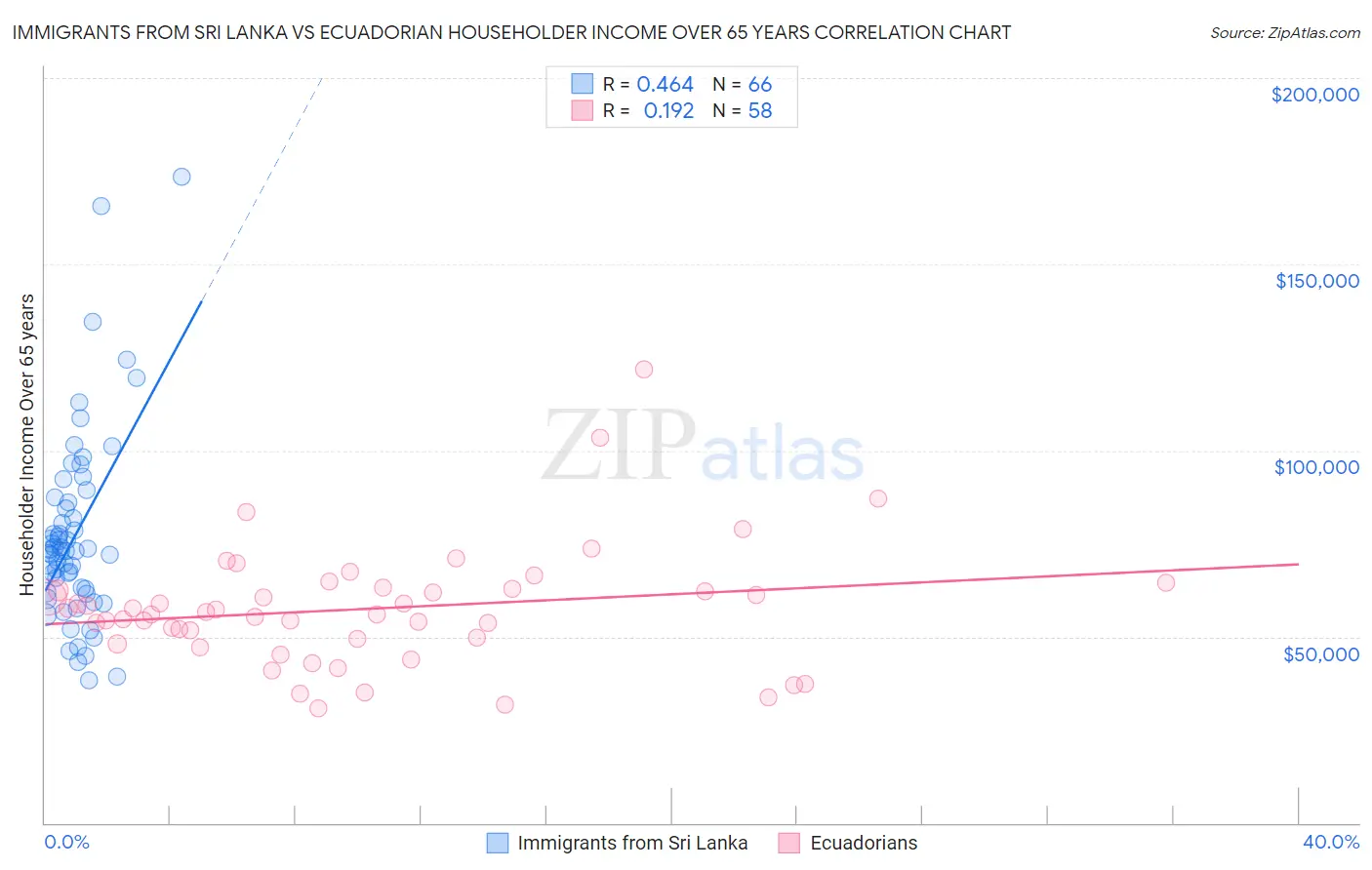 Immigrants from Sri Lanka vs Ecuadorian Householder Income Over 65 years