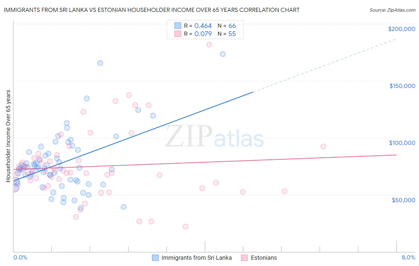 Immigrants from Sri Lanka vs Estonian Householder Income Over 65 years