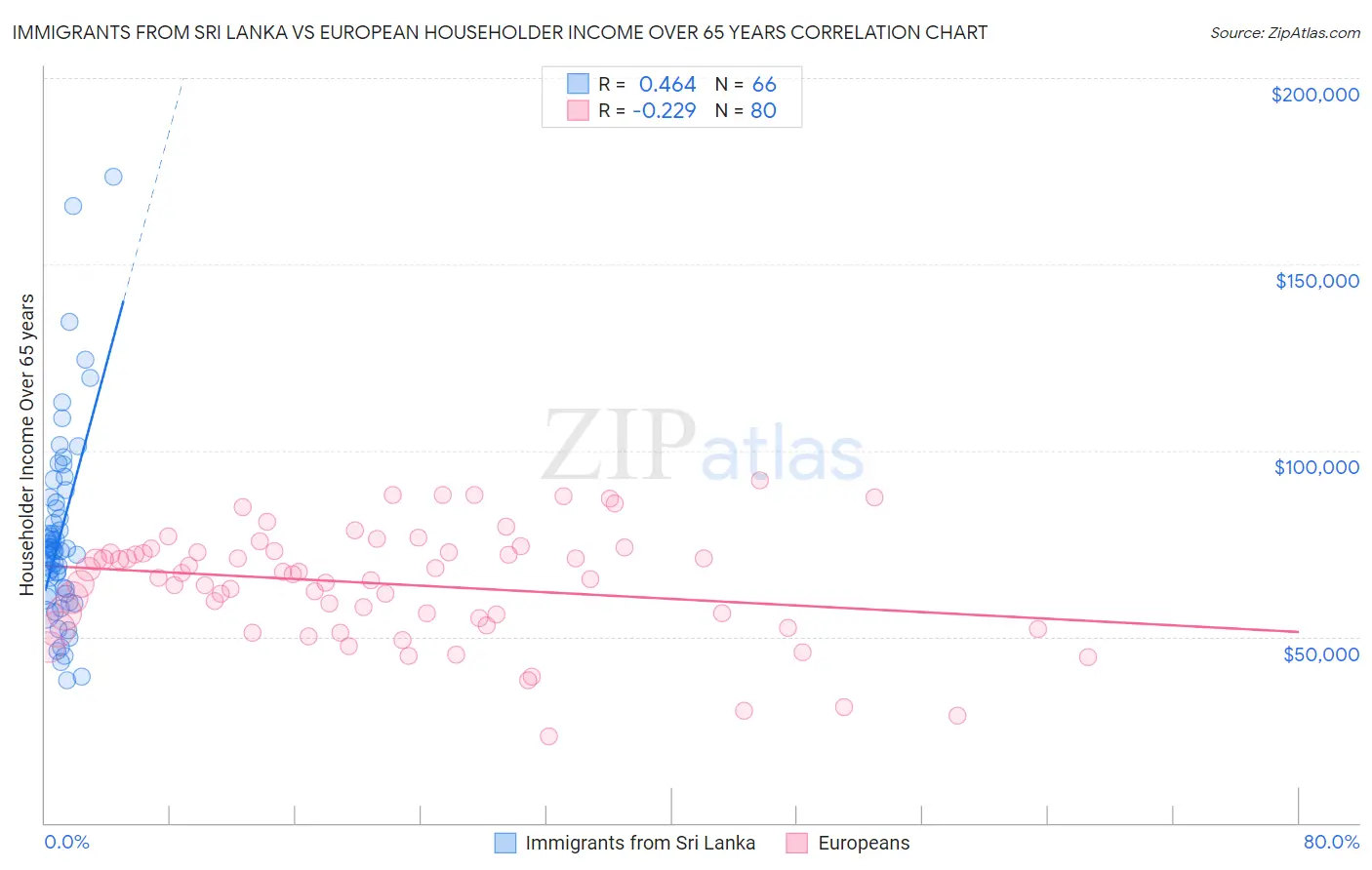 Immigrants from Sri Lanka vs European Householder Income Over 65 years