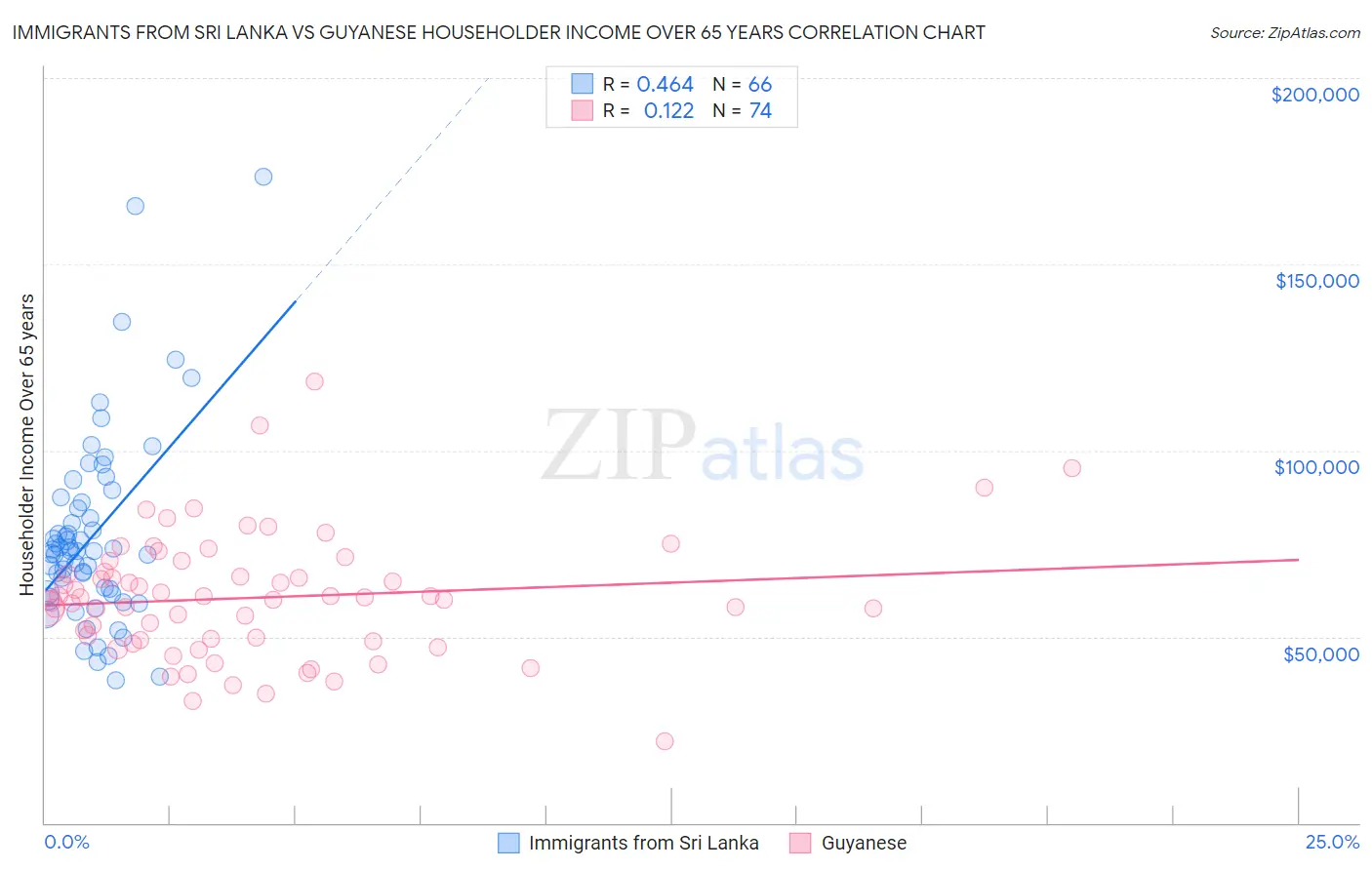 Immigrants from Sri Lanka vs Guyanese Householder Income Over 65 years