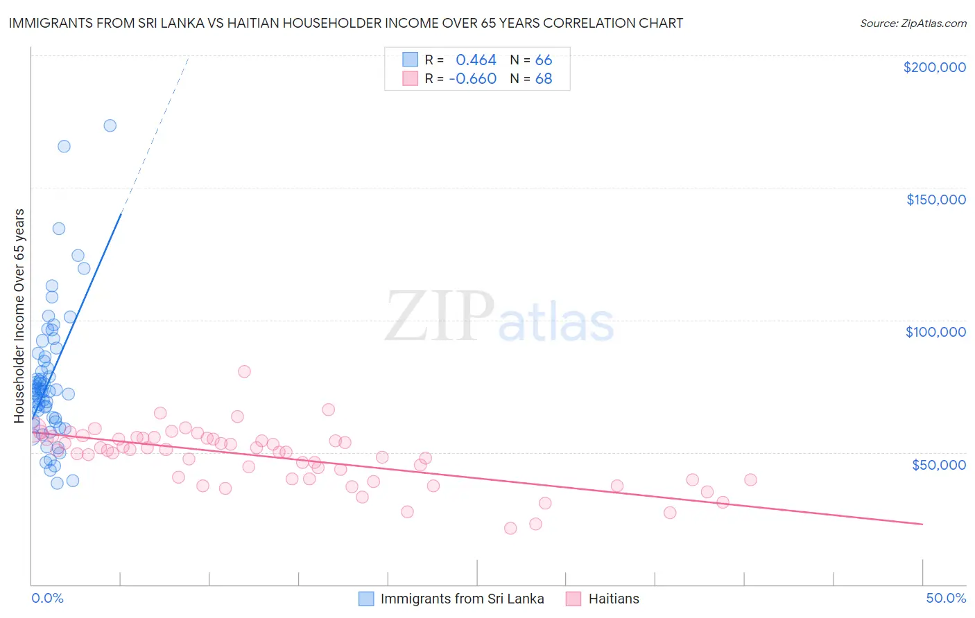 Immigrants from Sri Lanka vs Haitian Householder Income Over 65 years