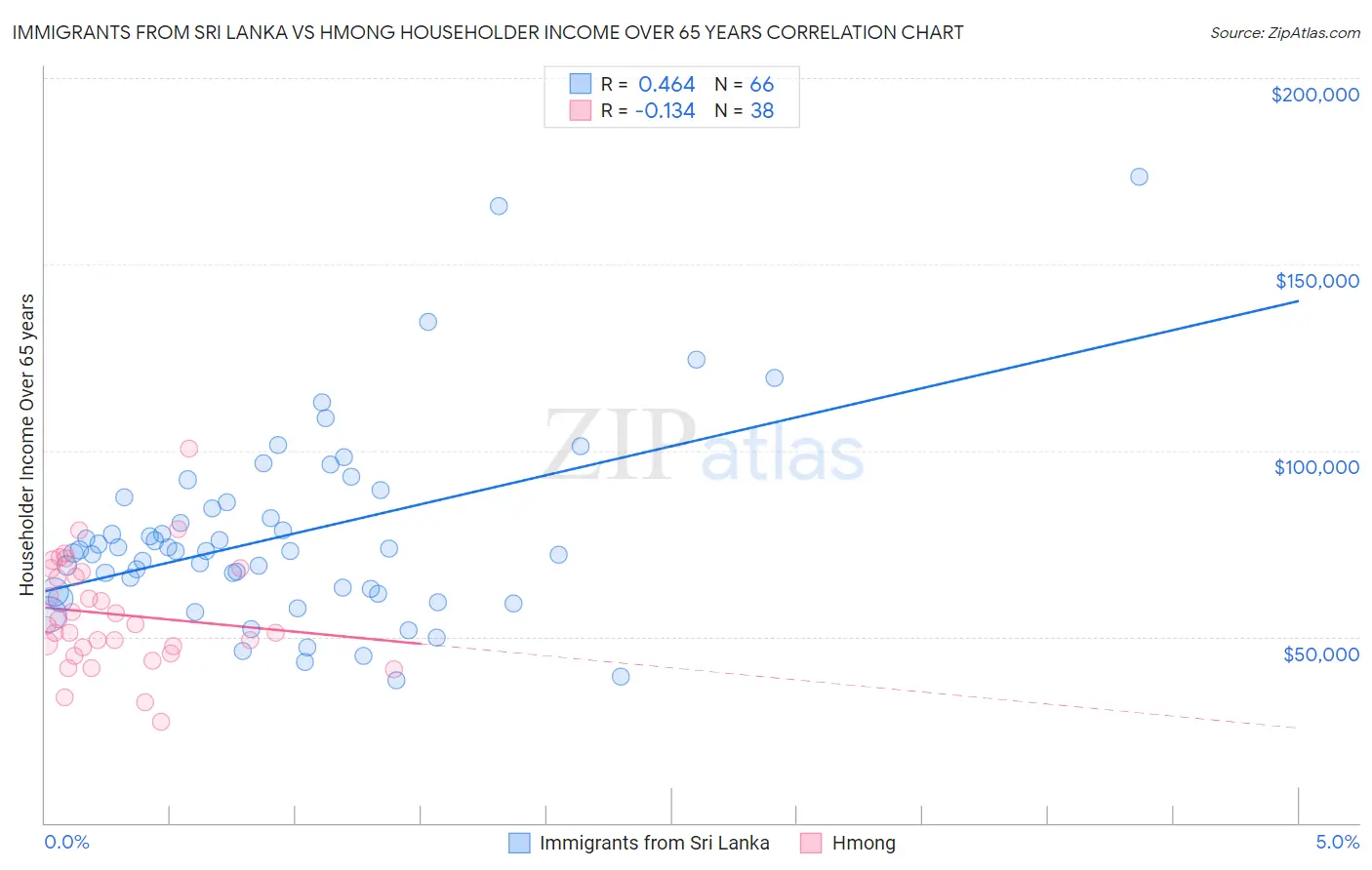 Immigrants from Sri Lanka vs Hmong Householder Income Over 65 years