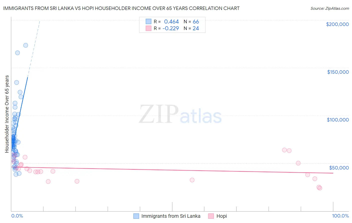 Immigrants from Sri Lanka vs Hopi Householder Income Over 65 years