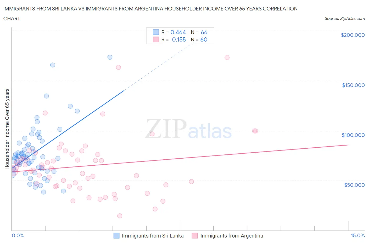 Immigrants from Sri Lanka vs Immigrants from Argentina Householder Income Over 65 years