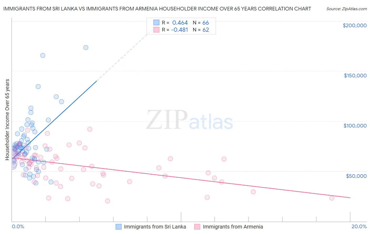 Immigrants from Sri Lanka vs Immigrants from Armenia Householder Income Over 65 years