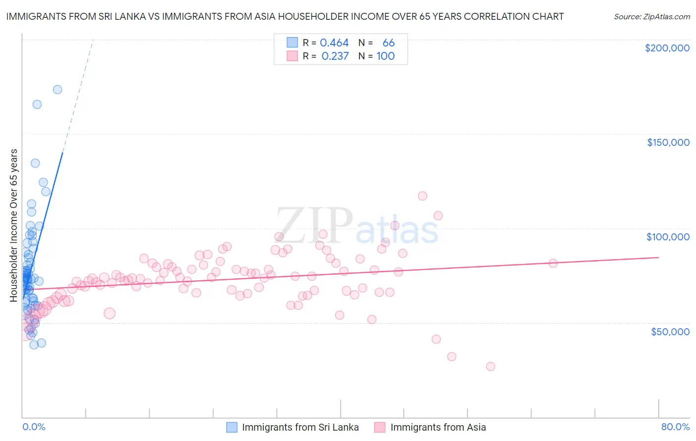 Immigrants from Sri Lanka vs Immigrants from Asia Householder Income Over 65 years