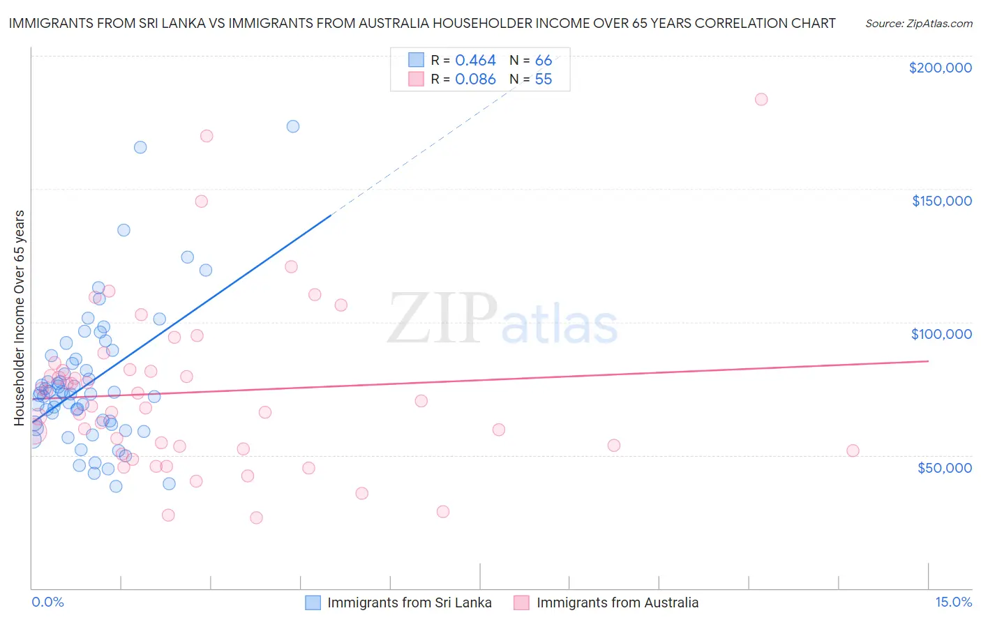 Immigrants from Sri Lanka vs Immigrants from Australia Householder Income Over 65 years