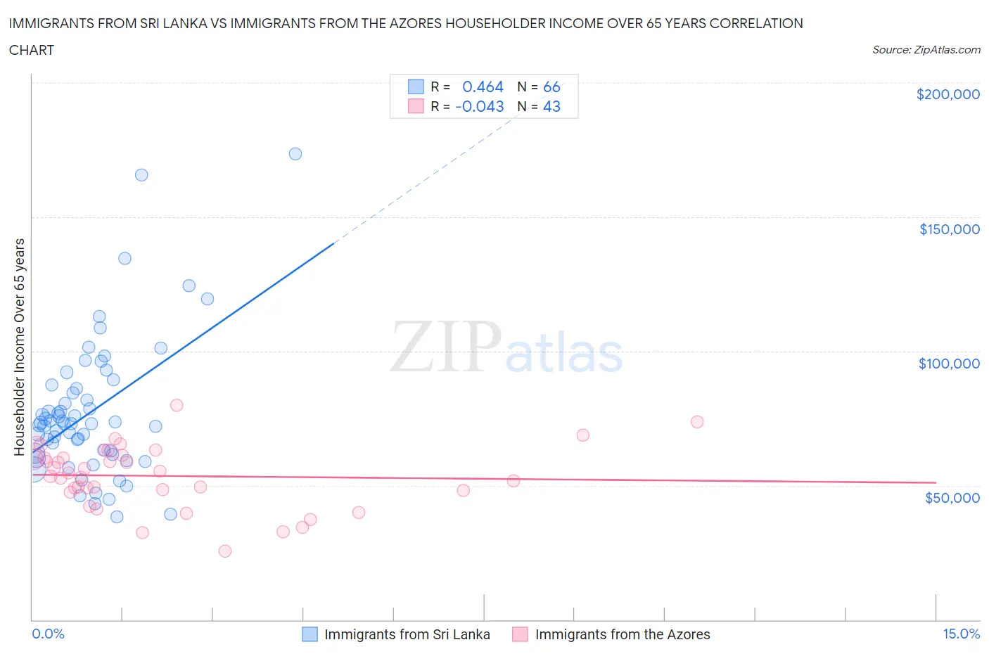 Immigrants from Sri Lanka vs Immigrants from the Azores Householder Income Over 65 years