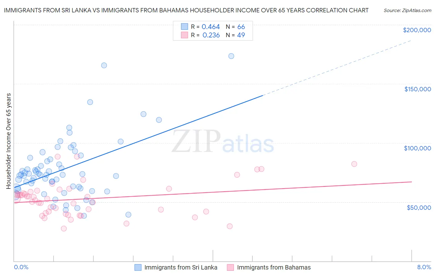 Immigrants from Sri Lanka vs Immigrants from Bahamas Householder Income Over 65 years