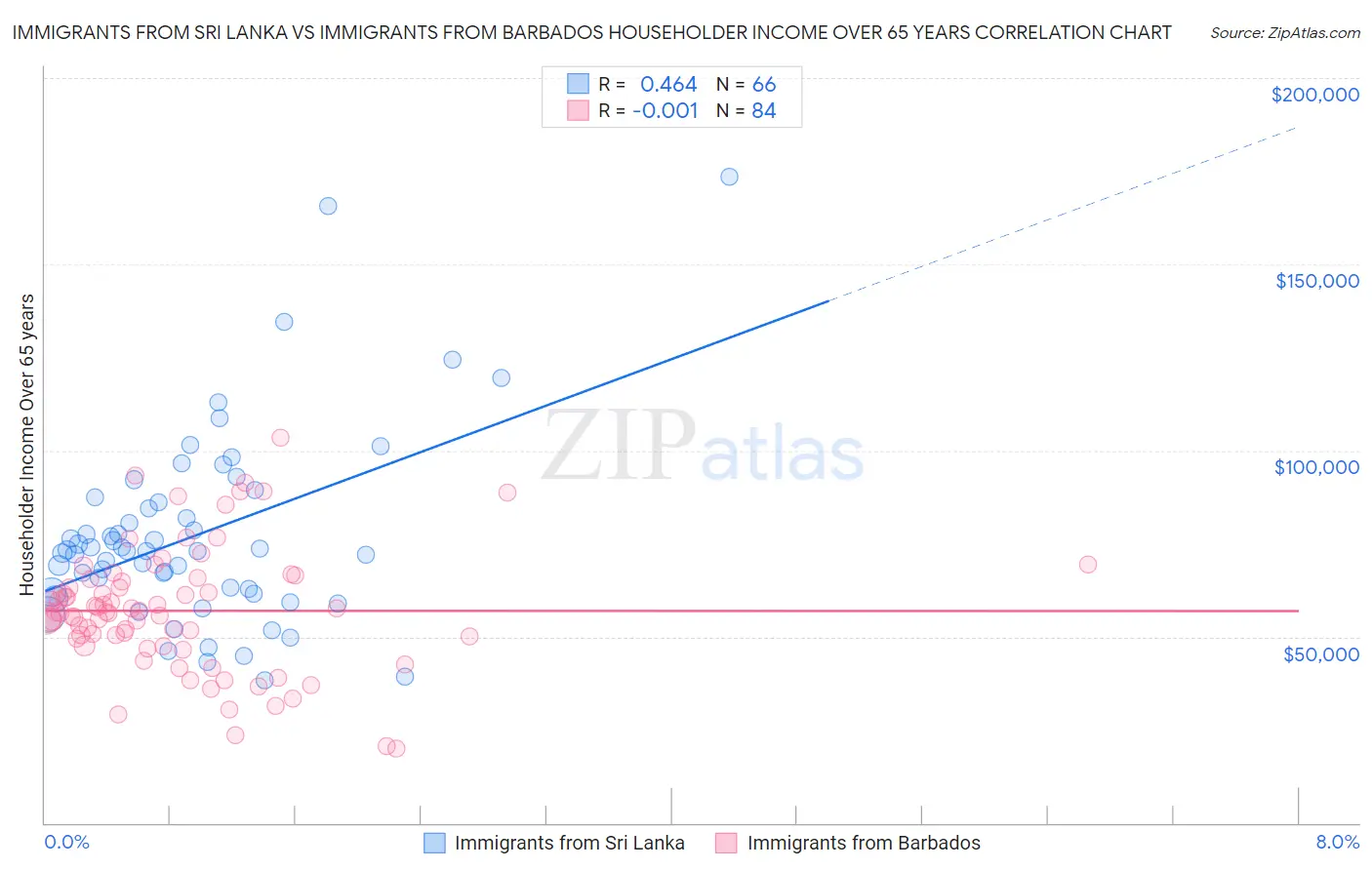 Immigrants from Sri Lanka vs Immigrants from Barbados Householder Income Over 65 years