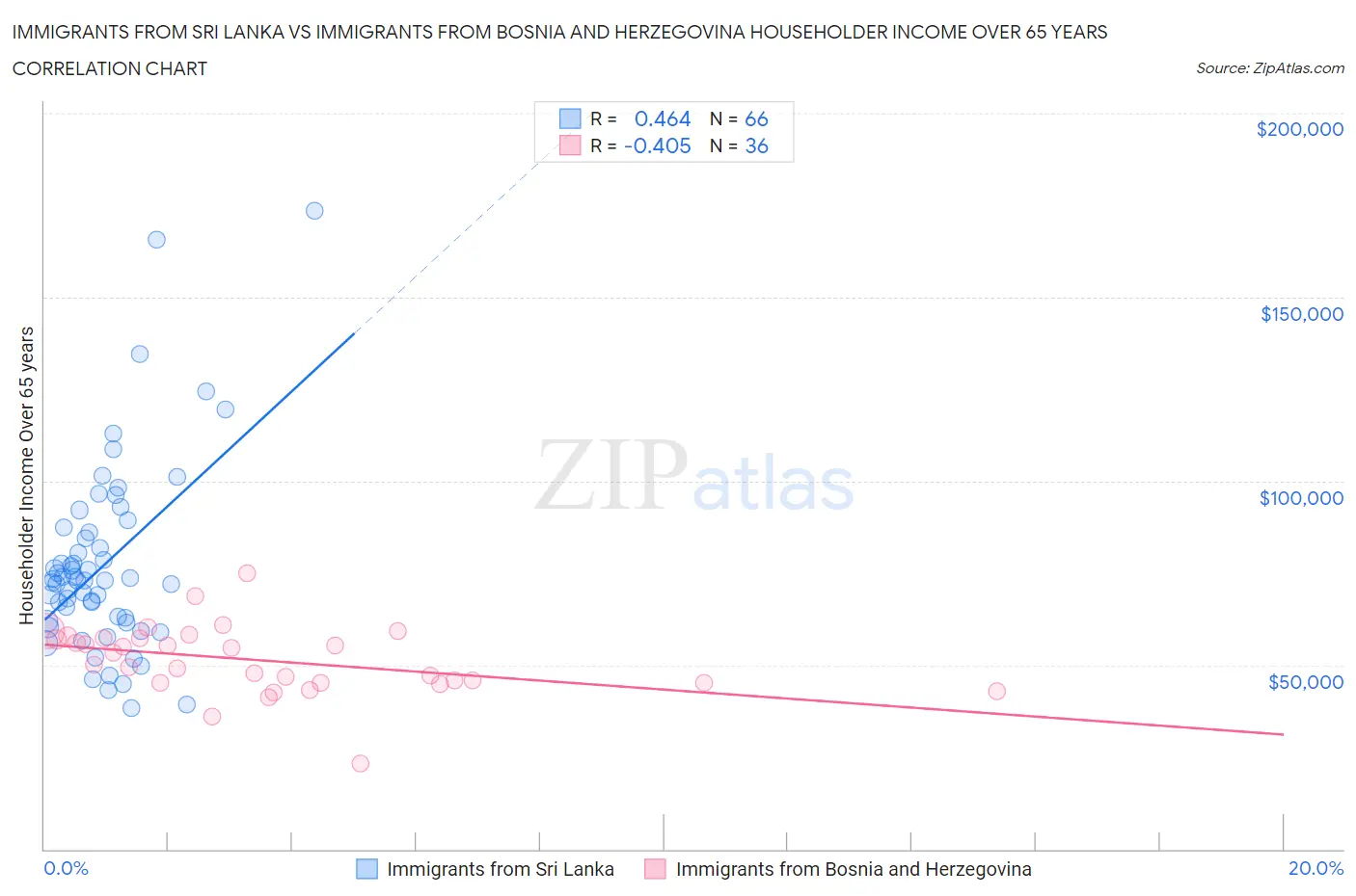 Immigrants from Sri Lanka vs Immigrants from Bosnia and Herzegovina Householder Income Over 65 years