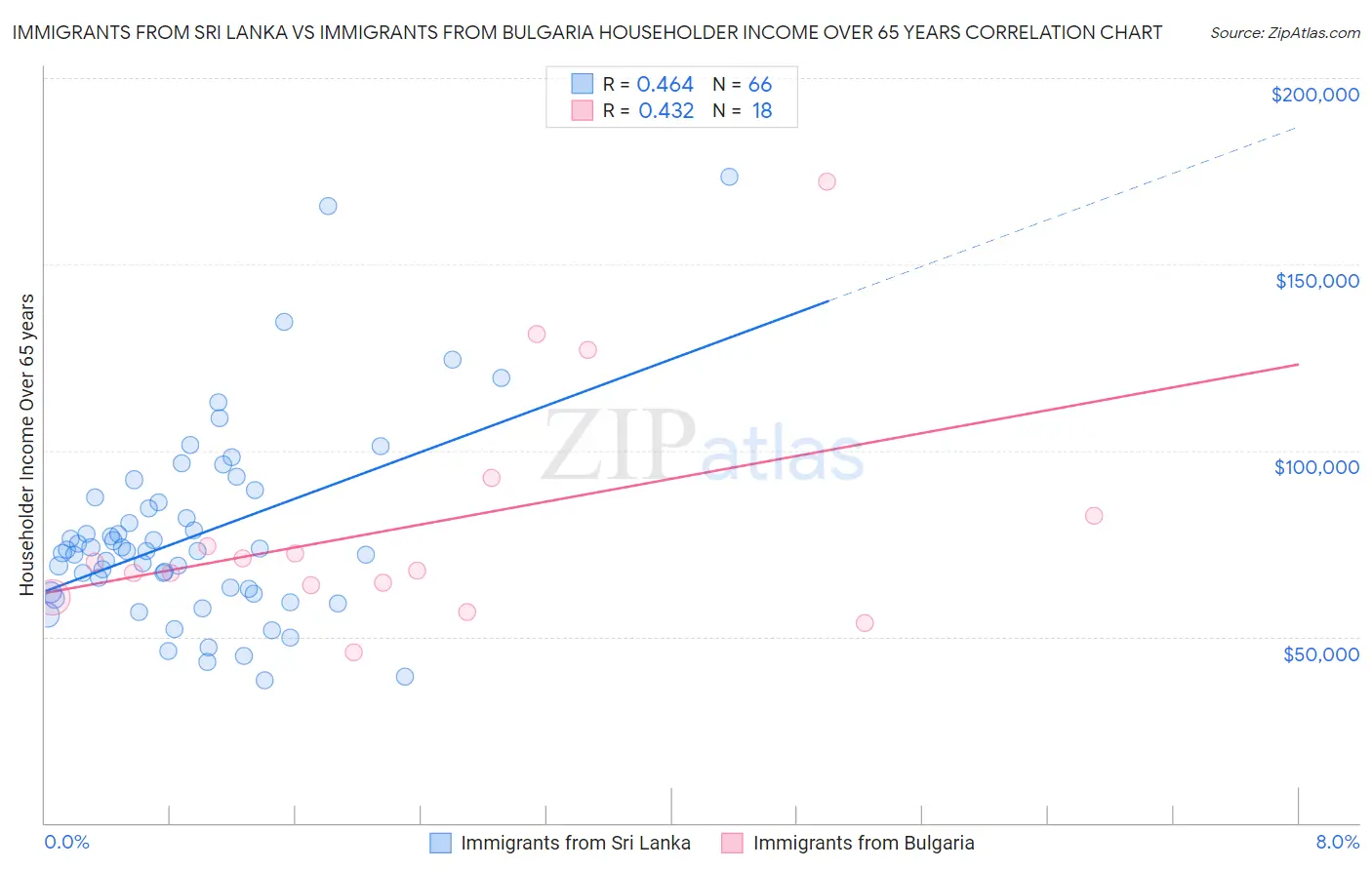Immigrants from Sri Lanka vs Immigrants from Bulgaria Householder Income Over 65 years