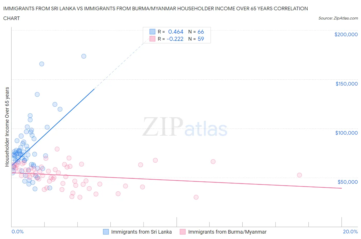 Immigrants from Sri Lanka vs Immigrants from Burma/Myanmar Householder Income Over 65 years