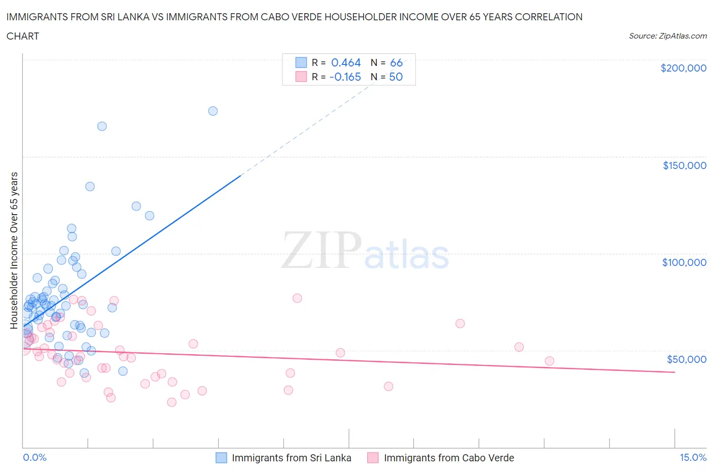 Immigrants from Sri Lanka vs Immigrants from Cabo Verde Householder Income Over 65 years