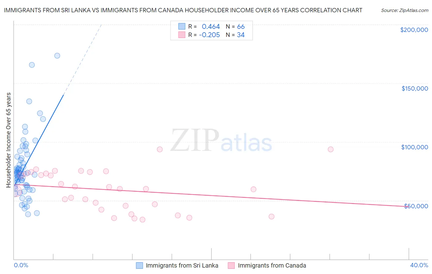 Immigrants from Sri Lanka vs Immigrants from Canada Householder Income Over 65 years