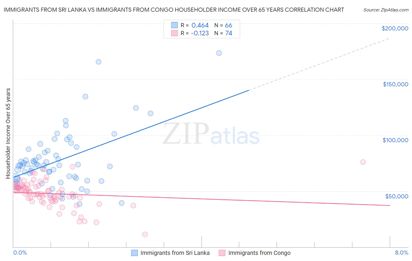 Immigrants from Sri Lanka vs Immigrants from Congo Householder Income Over 65 years