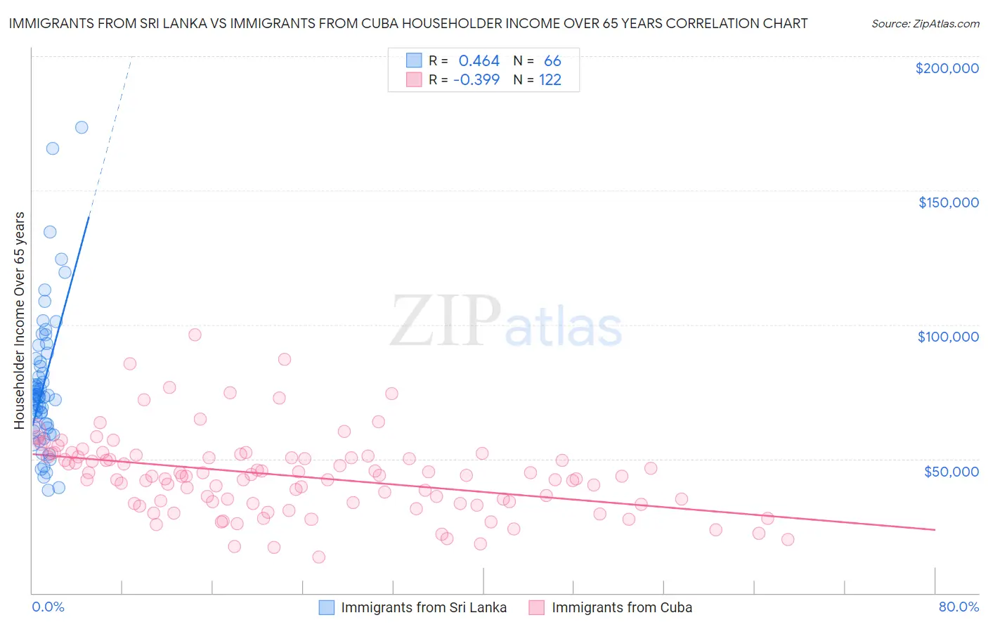Immigrants from Sri Lanka vs Immigrants from Cuba Householder Income Over 65 years
