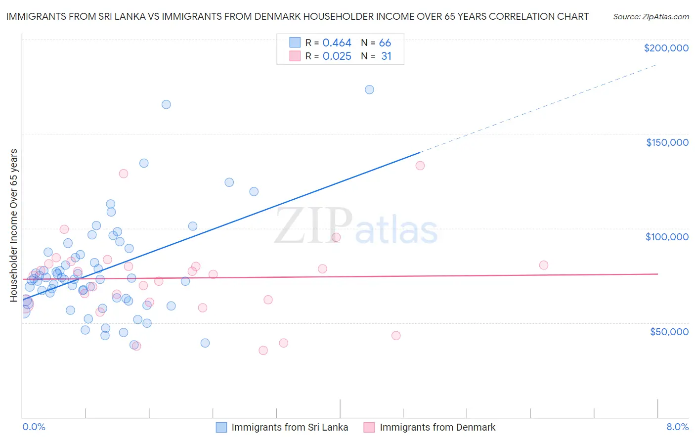 Immigrants from Sri Lanka vs Immigrants from Denmark Householder Income Over 65 years
