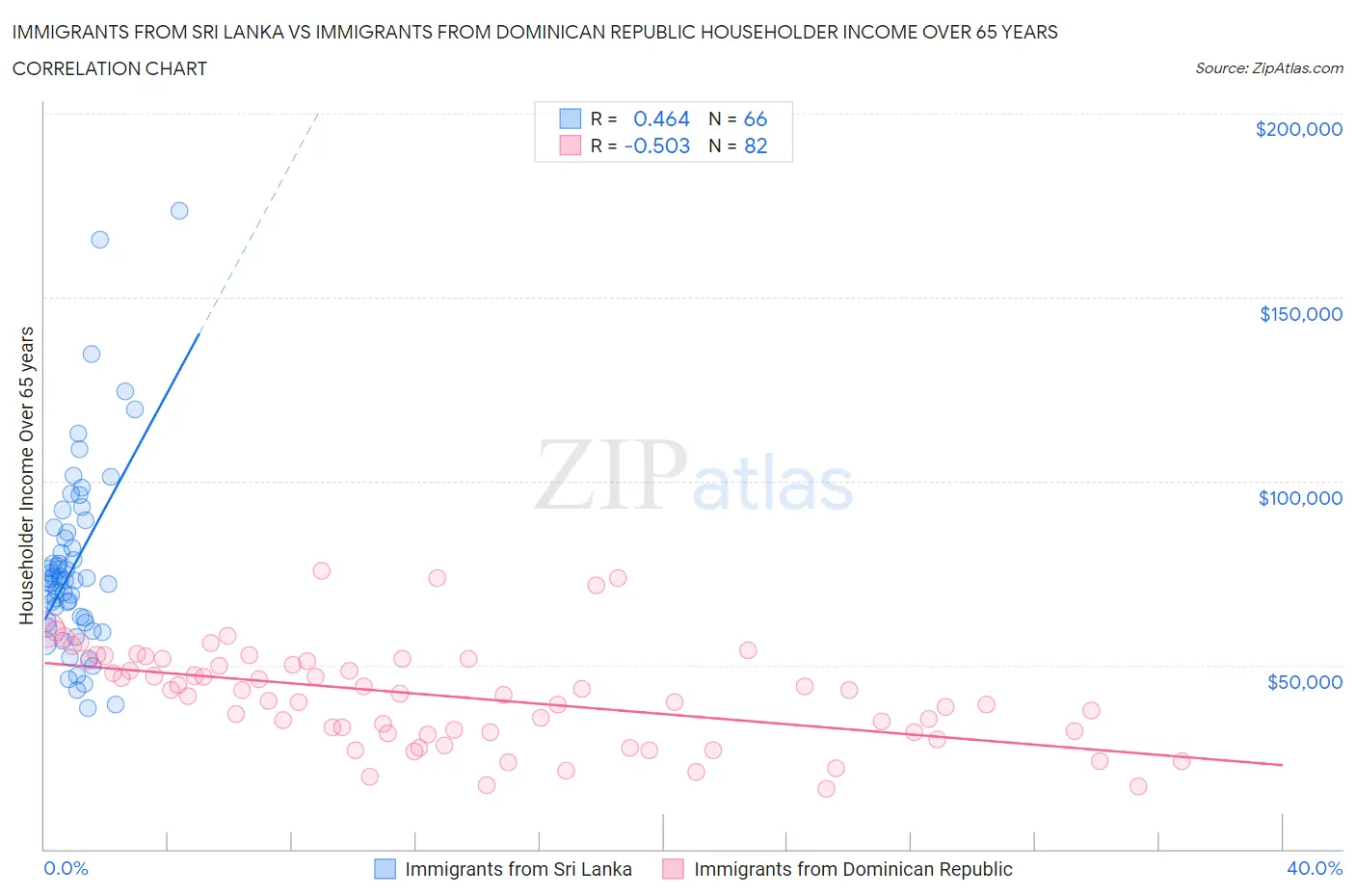 Immigrants from Sri Lanka vs Immigrants from Dominican Republic Householder Income Over 65 years