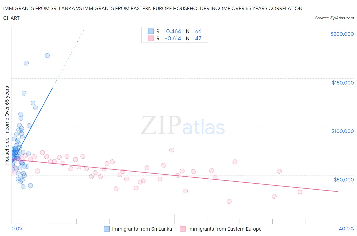 Immigrants from Sri Lanka vs Immigrants from Eastern Europe Householder Income Over 65 years