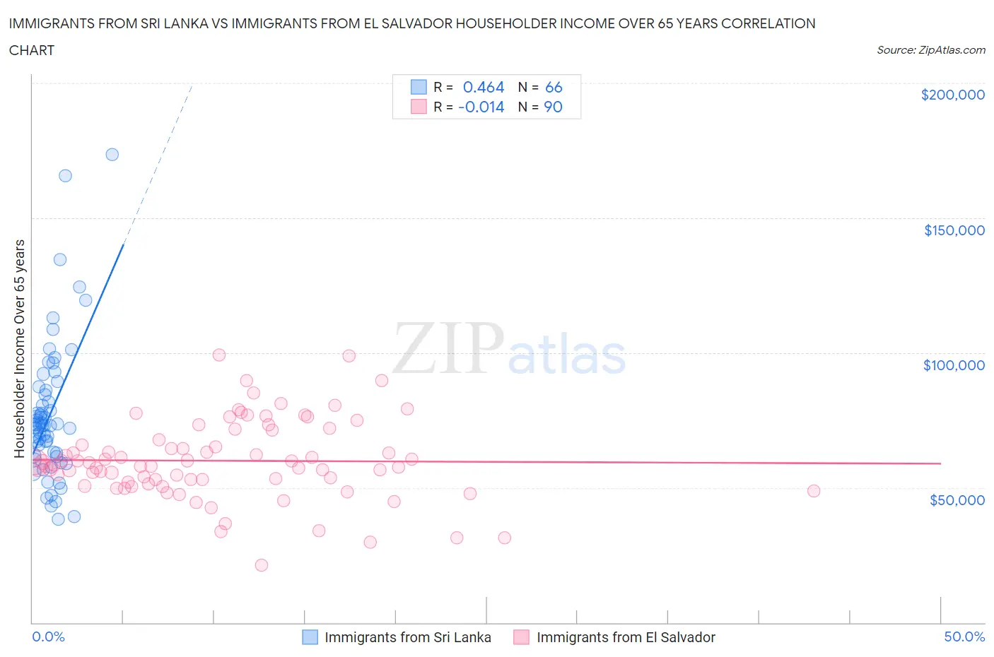 Immigrants from Sri Lanka vs Immigrants from El Salvador Householder Income Over 65 years