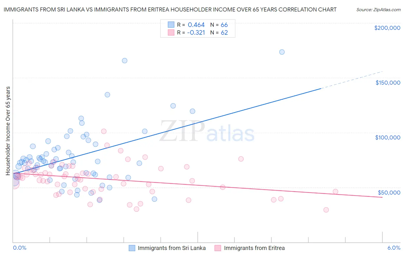 Immigrants from Sri Lanka vs Immigrants from Eritrea Householder Income Over 65 years