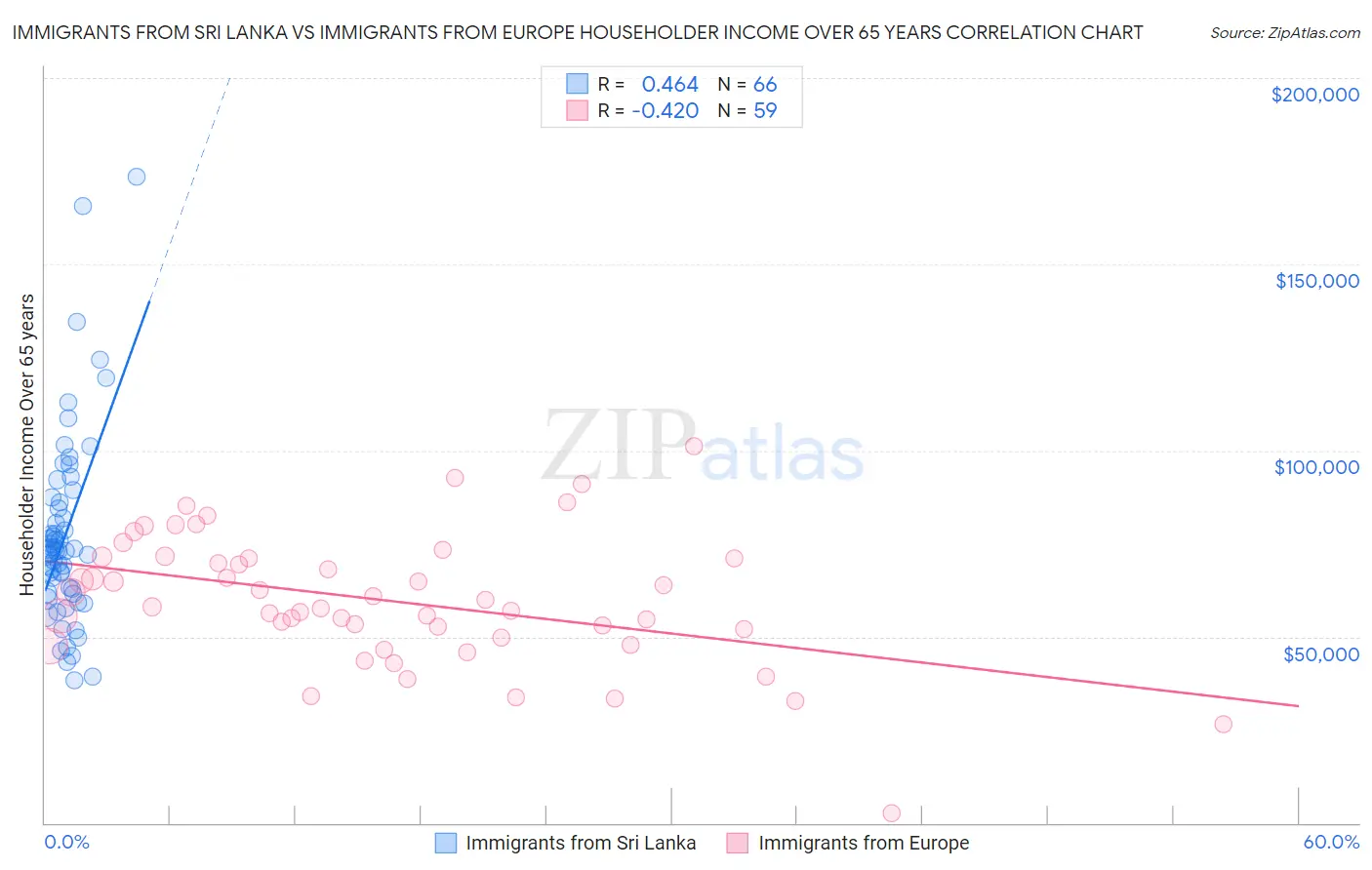 Immigrants from Sri Lanka vs Immigrants from Europe Householder Income Over 65 years