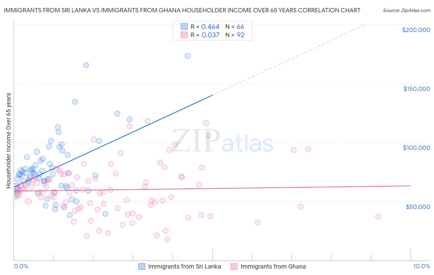 Immigrants from Sri Lanka vs Immigrants from Ghana Householder Income Over 65 years