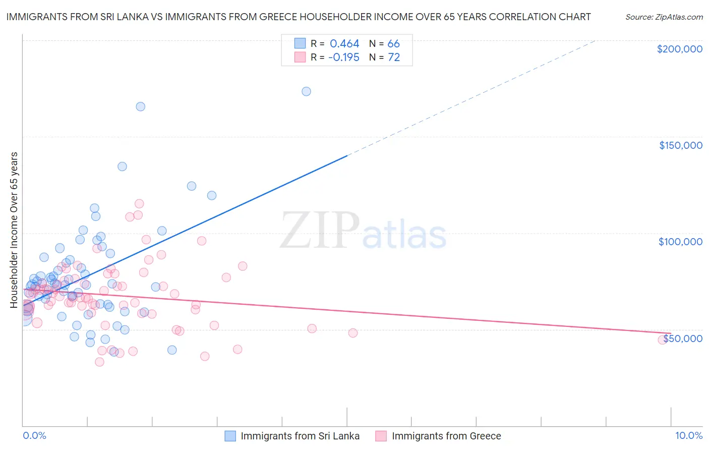 Immigrants from Sri Lanka vs Immigrants from Greece Householder Income Over 65 years