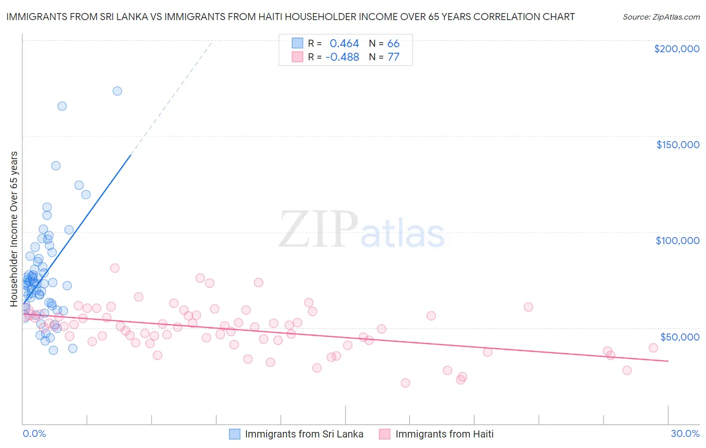 Immigrants from Sri Lanka vs Immigrants from Haiti Householder Income Over 65 years
