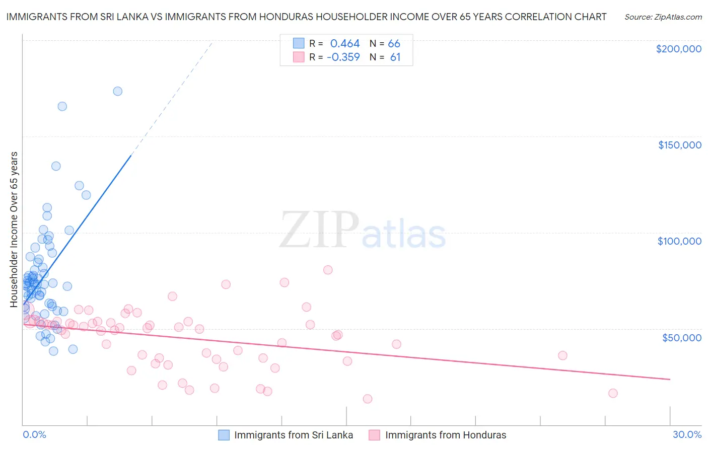 Immigrants from Sri Lanka vs Immigrants from Honduras Householder Income Over 65 years
