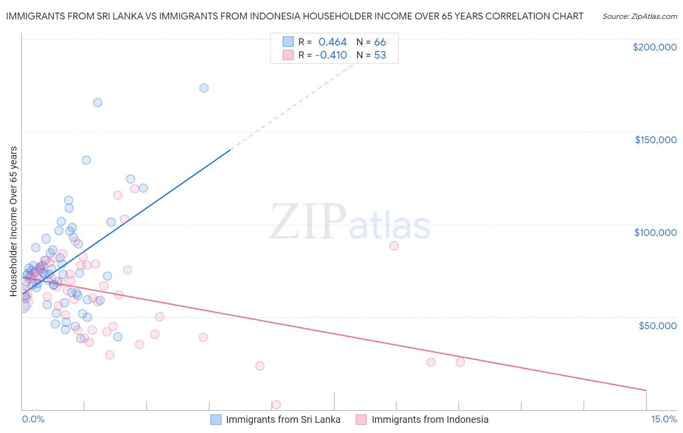 Immigrants from Sri Lanka vs Immigrants from Indonesia Householder Income Over 65 years