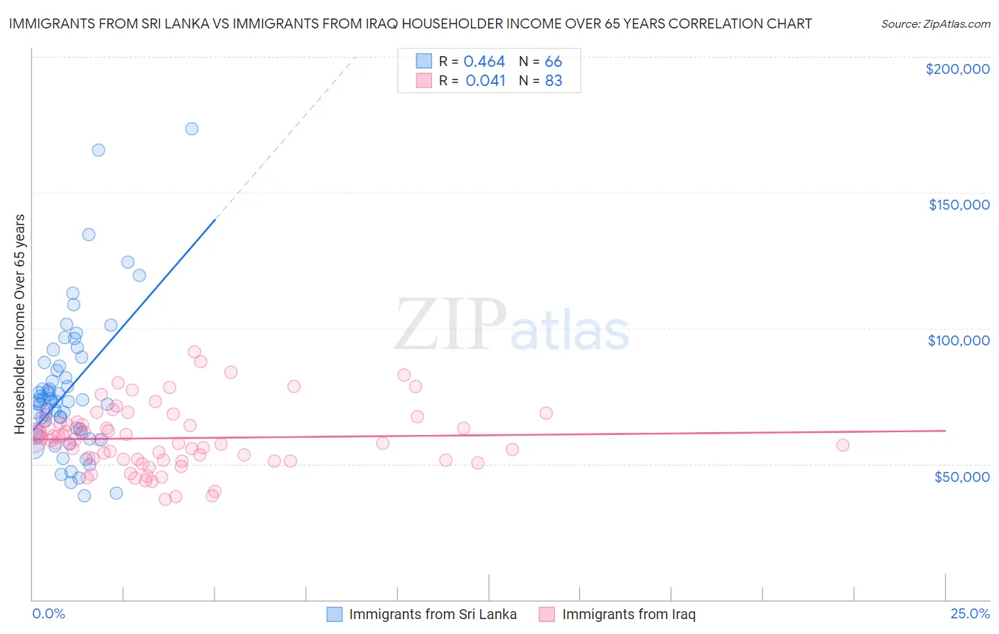 Immigrants from Sri Lanka vs Immigrants from Iraq Householder Income Over 65 years