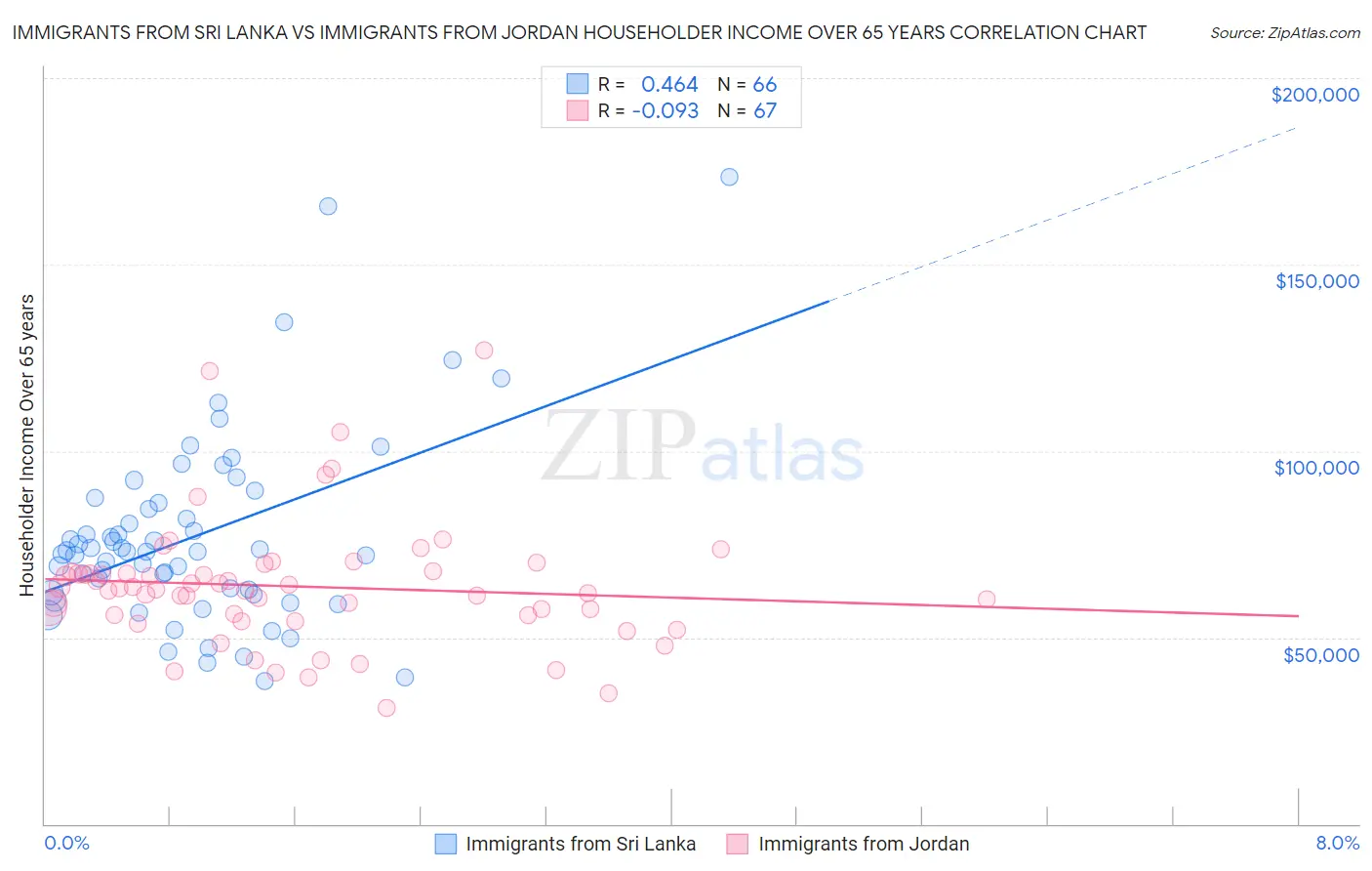 Immigrants from Sri Lanka vs Immigrants from Jordan Householder Income Over 65 years